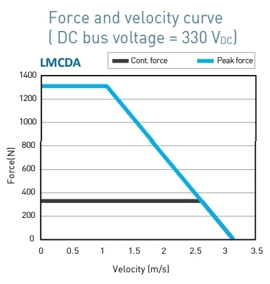 LMCDA